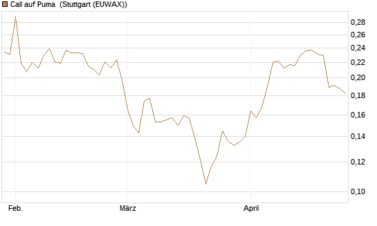 Call auf Puma [Morgan Stanley & Co. Int. plc] Chart
