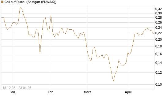 Call auf Puma [Morgan Stanley & Co. Int. plc] Chart
