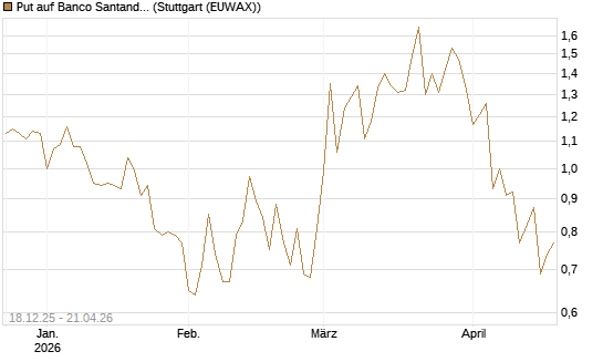 Put auf Banco Santander [Morgan Stanley & Co. Int. plc] Chart