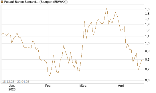 Put auf Banco Santander [Morgan Stanley & Co. Int. plc] Chart