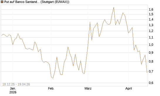 Put auf Banco Santander [Morgan Stanley & Co. Int. plc] Chart