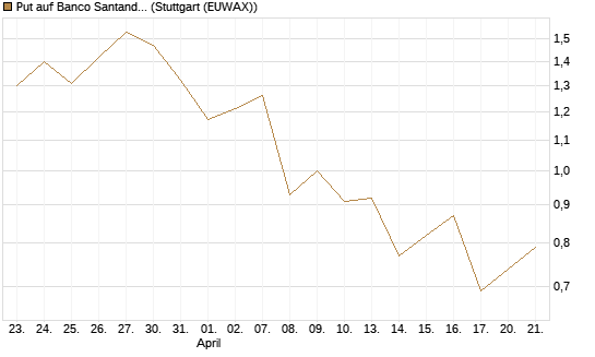 Put auf Banco Santander [Morgan Stanley & Co. Int. plc] Chart