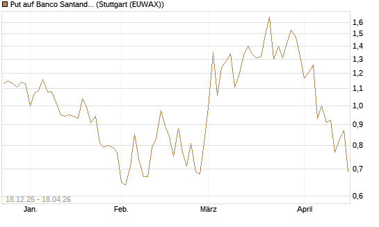 Put auf Banco Santander [Morgan Stanley & Co. Int. plc] Chart