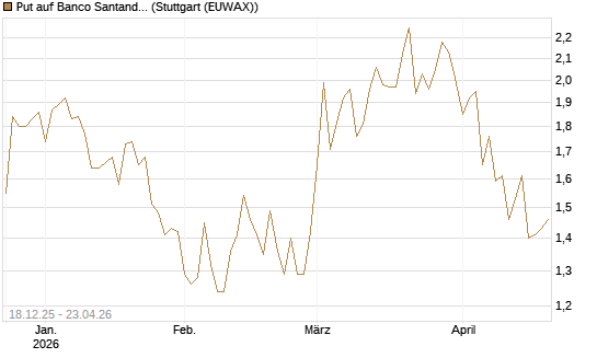 Put auf Banco Santander [Morgan Stanley & Co. Int. plc] Chart