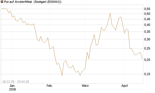 Put auf ArcelorMittal [Morgan Stanley & Co. Int. plc] Chart
