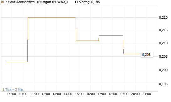 Put auf ArcelorMittal [Morgan Stanley & Co. Int. plc] Chart
