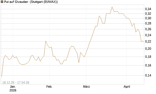 Put auf Givaudan [Morgan Stanley & Co. Int. plc] Chart
