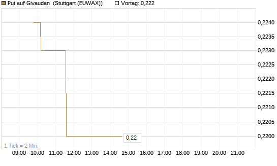 Put auf Givaudan [Morgan Stanley & Co. Int. plc] Chart