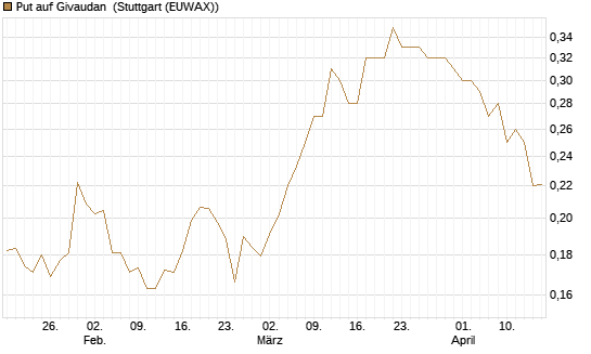 Put auf Givaudan [Morgan Stanley & Co. Int. plc] Chart