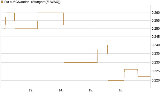 Put auf Givaudan [Morgan Stanley & Co. Int. plc] Chart