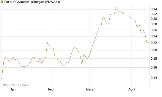 Put auf Givaudan [Morgan Stanley & Co. Int. plc] Chart