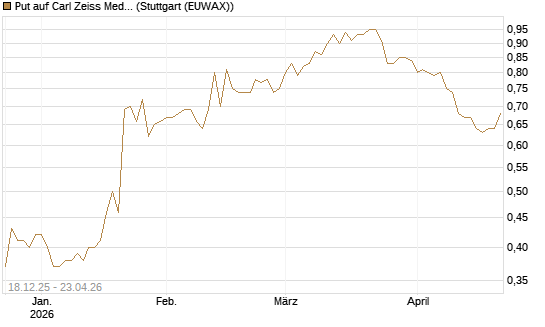 Put auf Carl Zeiss Meditec [Morgan Stanley & Co. Int. plc] Chart
