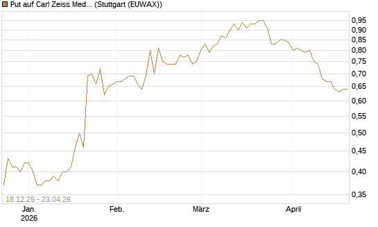 Put auf Carl Zeiss Meditec [Morgan Stanley & Co. Int. plc] Chart
