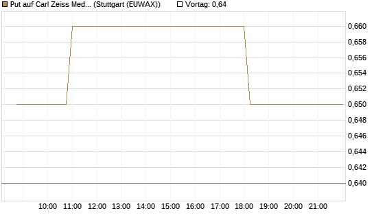 Put auf Carl Zeiss Meditec [Morgan Stanley & Co. Int. plc] Chart