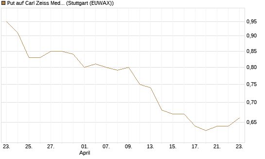 Put auf Carl Zeiss Meditec [Morgan Stanley & Co. Int. plc] Chart