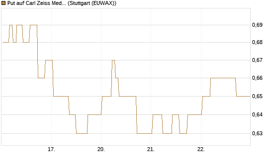 Put auf Carl Zeiss Meditec [Morgan Stanley & Co. Int. plc] Chart