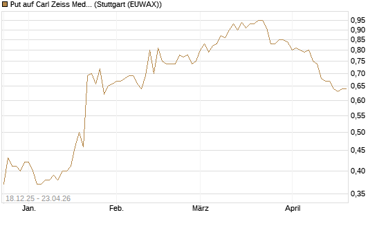 Put auf Carl Zeiss Meditec [Morgan Stanley & Co. Int. plc] Chart