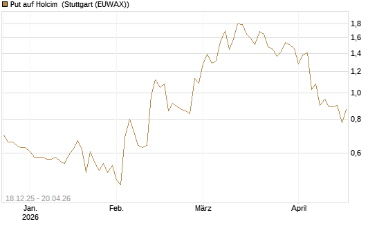 Put auf Holcim [Morgan Stanley & Co. Int. plc] Chart