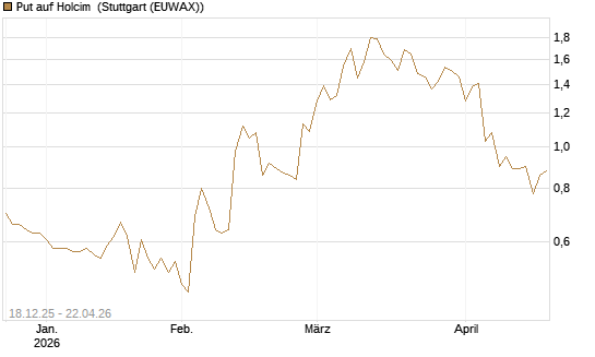 Put auf Holcim [Morgan Stanley & Co. Int. plc] Chart