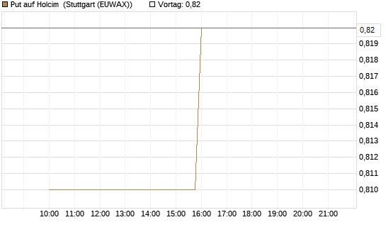 Put auf Holcim [Morgan Stanley & Co. Int. plc] Chart
