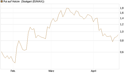 Put auf Holcim [Morgan Stanley & Co. Int. plc] Chart