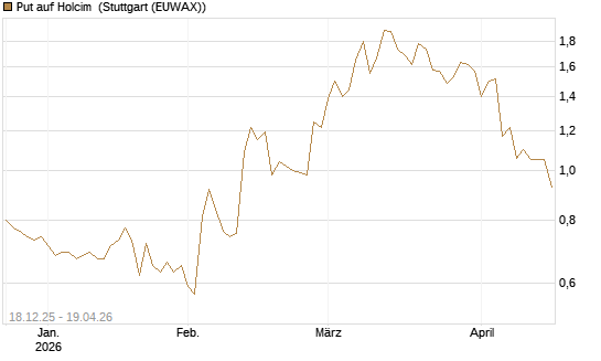 Put auf Holcim [Morgan Stanley & Co. Int. plc] Chart
