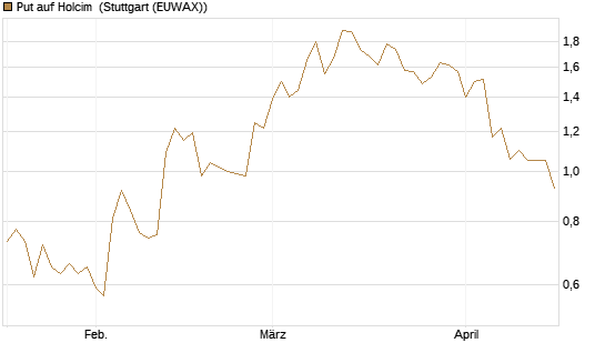 Put auf Holcim [Morgan Stanley & Co. Int. plc] Chart