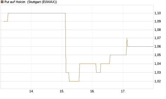 Put auf Holcim [Morgan Stanley & Co. Int. plc] Chart
