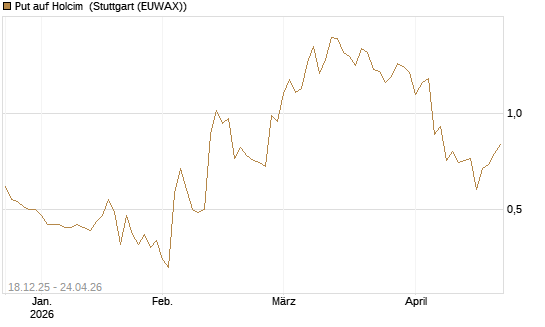 Put auf Holcim [Morgan Stanley & Co. Int. plc] Chart