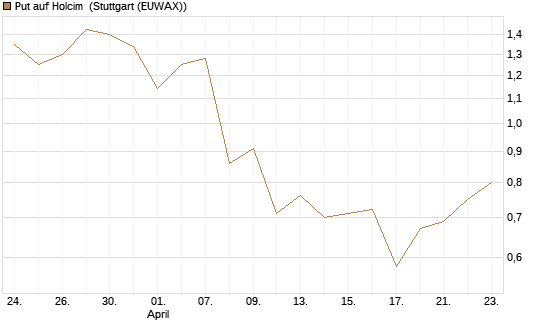 Put auf Holcim [Morgan Stanley & Co. Int. plc] Chart