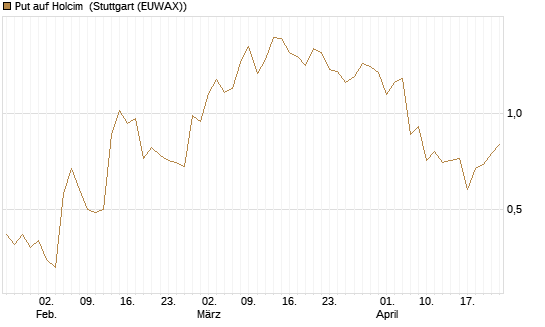 Put auf Holcim [Morgan Stanley & Co. Int. plc] Chart