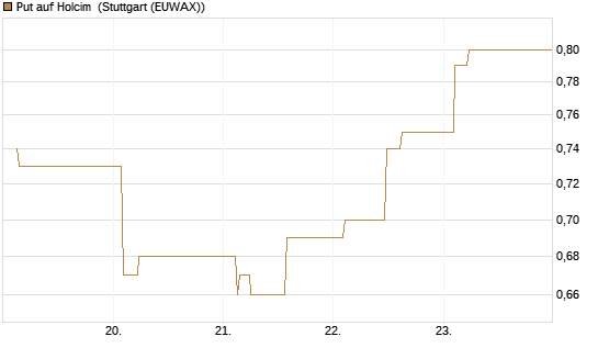 Put auf Holcim [Morgan Stanley & Co. Int. plc] Chart