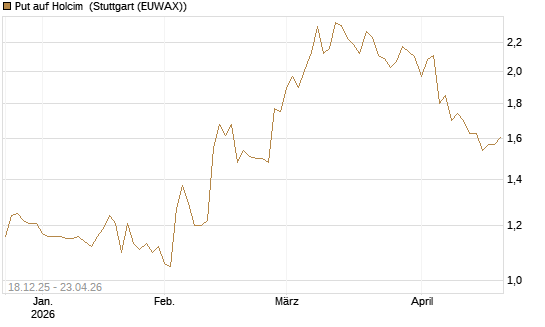 Put auf Holcim [Morgan Stanley & Co. Int. plc] Chart