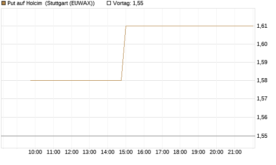 Put auf Holcim [Morgan Stanley & Co. Int. plc] Chart