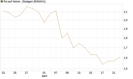 Put auf Holcim [Morgan Stanley & Co. Int. plc] Chart