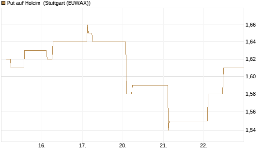 Put auf Holcim [Morgan Stanley & Co. Int. plc] Chart