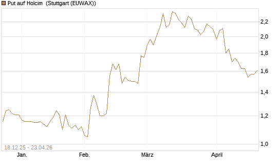 Put auf Holcim [Morgan Stanley & Co. Int. plc] Chart