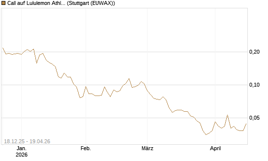 Call auf Lululemon Athletica [Morgan Stanley & Co. Int. plc] Chart