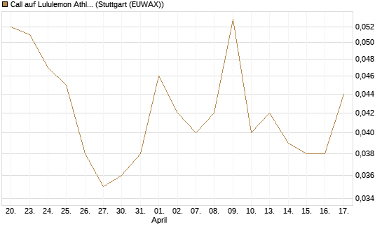 Call auf Lululemon Athletica [Morgan Stanley & Co. Int. plc] Chart