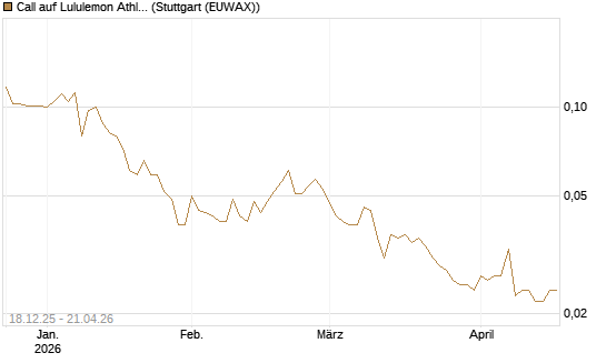 Call auf Lululemon Athletica [Morgan Stanley & Co. Int. plc] Chart