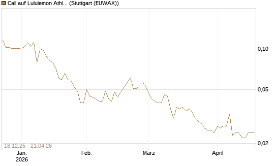 Call auf Lululemon Athletica [Morgan Stanley & Co. Int. plc] Chart