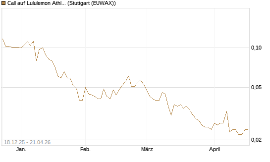 Call auf Lululemon Athletica [Morgan Stanley & Co. Int. plc] Chart