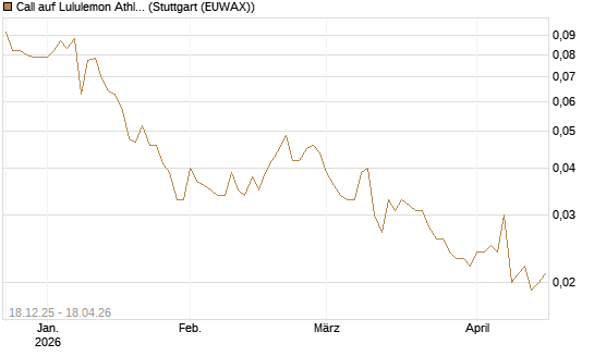 Call auf Lululemon Athletica [Morgan Stanley & Co. Int. plc] Chart