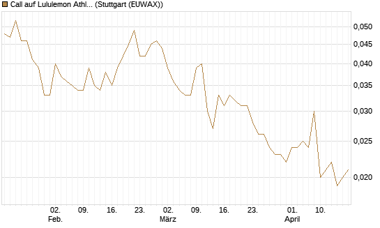 Call auf Lululemon Athletica [Morgan Stanley & Co. Int. plc] Chart
