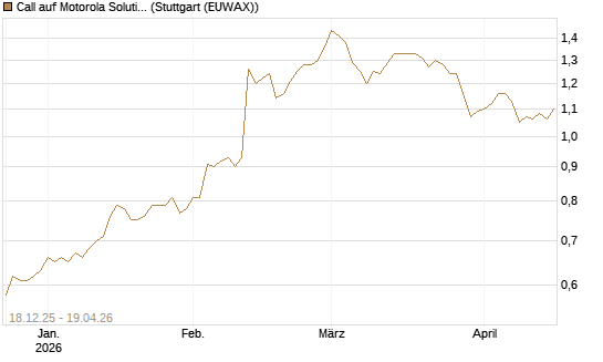 Call auf Motorola Solutions [Morgan Stanley & Co. Int. plc] Chart