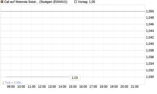 Call auf Motorola Solutions [Morgan Stanley & Co. Int. plc] Chart