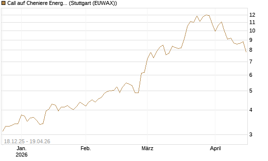 Call auf Cheniere Energy [Morgan Stanley & Co. Int. plc] Chart