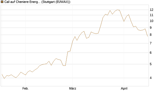Call auf Cheniere Energy [Morgan Stanley & Co. Int. plc] Chart