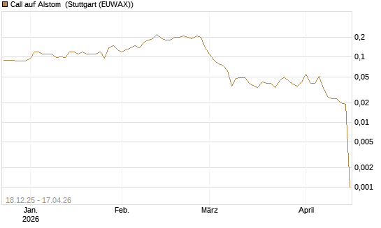 Call auf Alstom [Société Générale Effekten GmbH] Chart