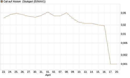 Call auf Alstom [Société Générale Effekten GmbH] Chart